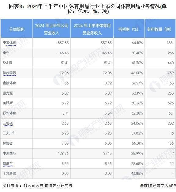 【最全】2024年體育用品行業(yè)上市公司全方位對(duì)比（附業(yè)務(wù)布局匯總、業(yè)績(jī)對(duì)比、業(yè)務(wù)規(guī)劃等）(圖2)