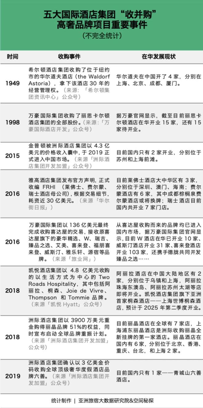 被國際酒店巨頭“盤”過的高奢品牌現(xiàn)在怎么樣？(圖2)